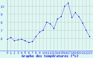 Courbe de tempratures pour Charleville-Mzires / Mohon (08)