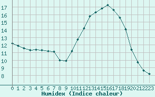 Courbe de l'humidex pour Lorient (56)