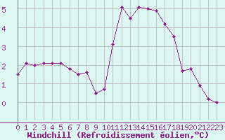 Courbe du refroidissement olien pour Ploeren (56)