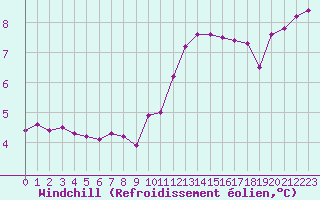 Courbe du refroidissement olien pour Coulommes-et-Marqueny (08)