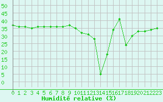 Courbe de l'humidit relative pour Aizenay (85)