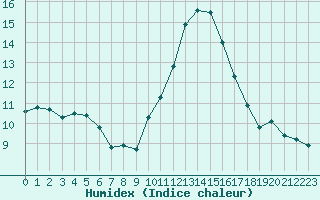 Courbe de l'humidex pour Malbosc (07)