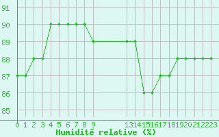 Courbe de l'humidit relative pour Bellengreville (14)