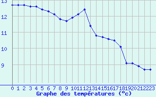 Courbe de tempratures pour Saint-Germain-le-Guillaume (53)