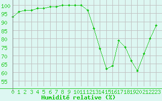 Courbe de l'humidit relative pour Gourdon (46)