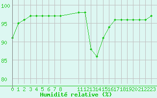 Courbe de l'humidit relative pour Saint-Philbert-sur-Risle (27)