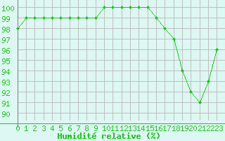 Courbe de l'humidit relative pour Villacoublay (78)
