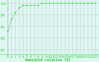 Courbe de l'humidit relative pour Cap de la Hve (76)