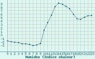 Courbe de l'humidex pour Brive-Souillac (19)