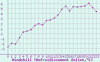 Courbe du refroidissement olien pour Lille (59)
