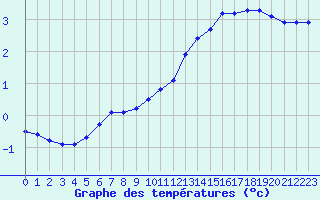 Courbe de tempratures pour Bridel (Lu)