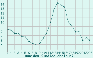Courbe de l'humidex pour Laval (53)