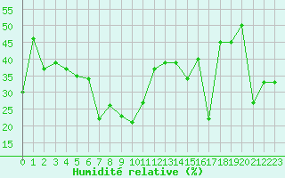 Courbe de l'humidit relative pour Mont-Aigoual (30)