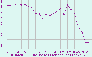 Courbe du refroidissement olien pour Rodez (12)
