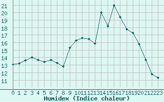 Courbe de l'humidex pour Saint-Brevin (44)