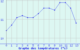 Courbe de tempratures pour Saint-Amans (48)