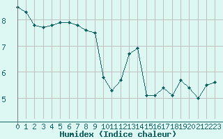 Courbe de l'humidex pour Sorcy-Bauthmont (08)