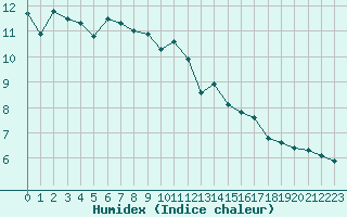 Courbe de l'humidex pour Bulson (08)