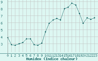 Courbe de l'humidex pour Cap Ferret (33)