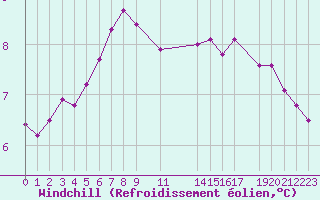Courbe du refroidissement olien pour Saint-Martin-du-Bec (76)