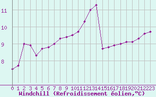 Courbe du refroidissement olien pour Nostang (56)