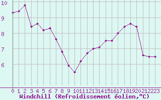 Courbe du refroidissement olien pour Lamballe (22)