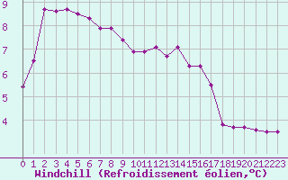 Courbe du refroidissement olien pour Dinard (35)