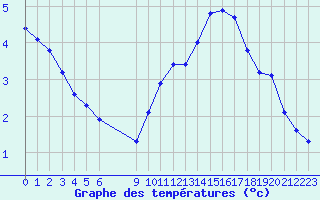 Courbe de tempratures pour Sorcy-Bauthmont (08)