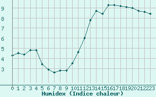 Courbe de l'humidex pour Malbosc (07)