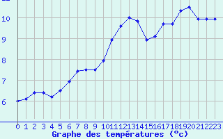 Courbe de tempratures pour Albert-Bray (80)