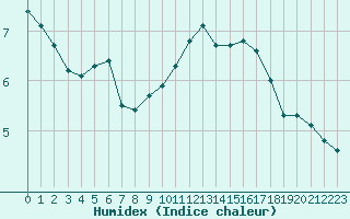 Courbe de l'humidex pour Coulommes-et-Marqueny (08)