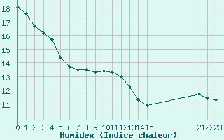 Courbe de l'humidex pour L'Huisserie (53)