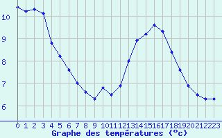 Courbe de tempratures pour Pointe de Chassiron (17)