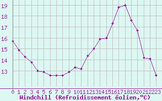 Courbe du refroidissement olien pour Epinal (88)