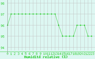 Courbe de l'humidit relative pour Mont-Aigoual (30)