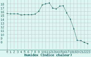 Courbe de l'humidex pour Lans-en-Vercors (38)