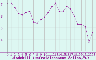 Courbe du refroidissement olien pour Coulommes-et-Marqueny (08)