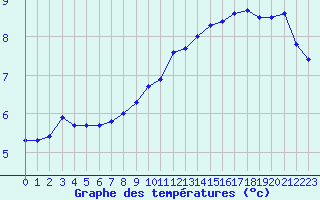 Courbe de tempratures pour Lobbes (Be)