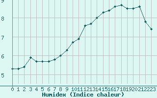 Courbe de l'humidex pour Lobbes (Be)