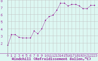 Courbe du refroidissement olien pour Saclas (91)