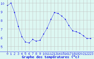 Courbe de tempratures pour Grenoble/agglo Le Versoud (38)