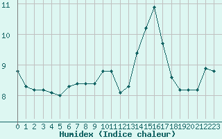 Courbe de l'humidex pour Saint-Jean-de-Vedas (34)