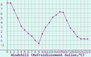 Courbe du refroidissement olien pour Saint-Mdard-d