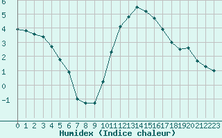 Courbe de l'humidex pour Charleville-Mzires (08)