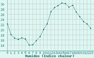 Courbe de l'humidex pour Paray-le-Monial - St-Yan (71)