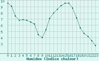 Courbe de l'humidex pour Biscarrosse (40)