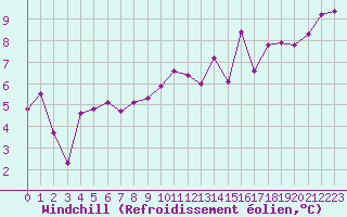 Courbe du refroidissement olien pour Paray-le-Monial - St-Yan (71)