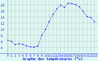 Courbe de tempratures pour Valleroy (54)