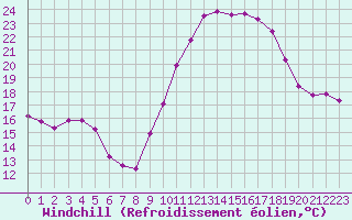 Courbe du refroidissement olien pour Grasque (13)