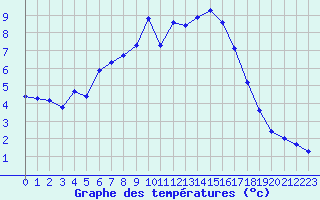 Courbe de tempratures pour Gap-Sud (05)